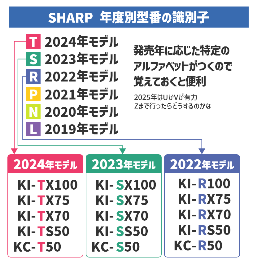 シャープ加湿空気清浄機 年度別の型番