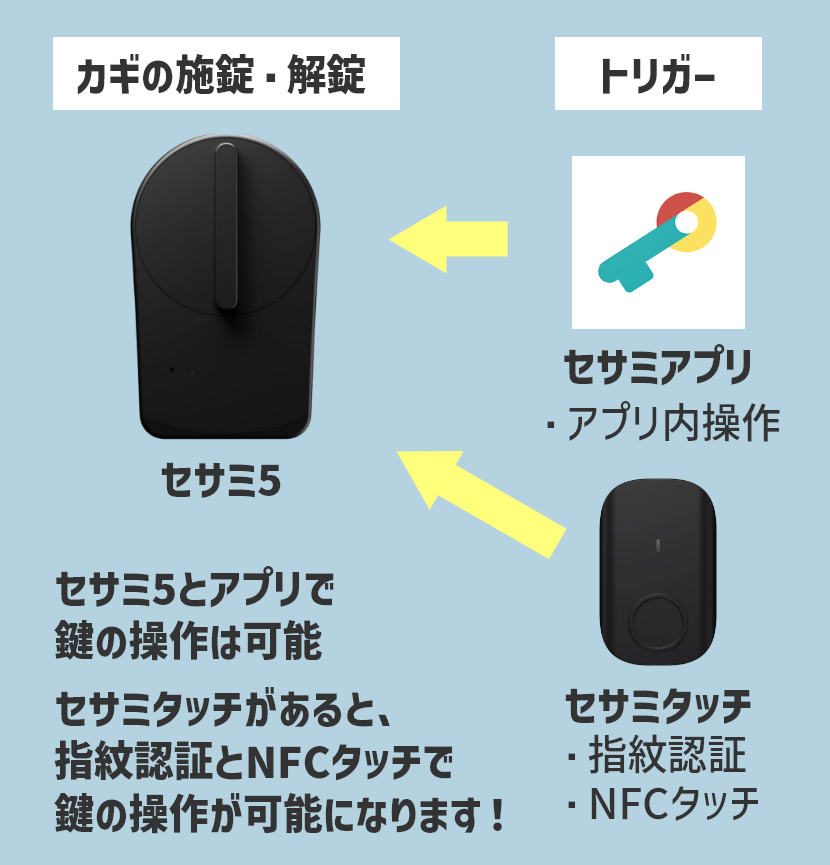 セサミ5とセサミタッチとアプリの役割