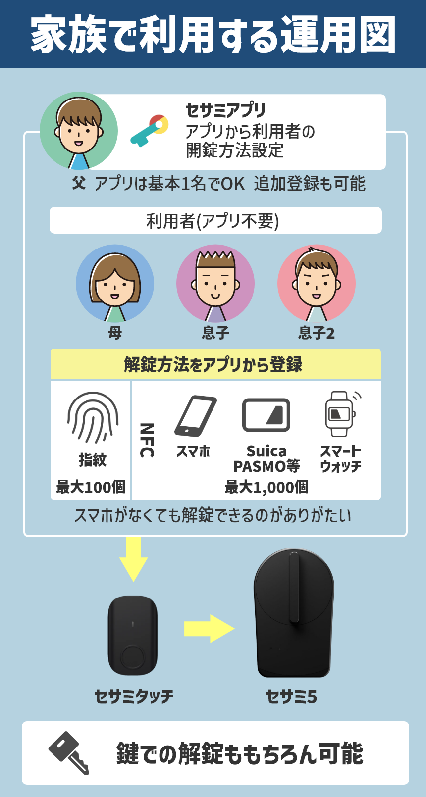 セサミ5とセサミタッチの利用イメージ